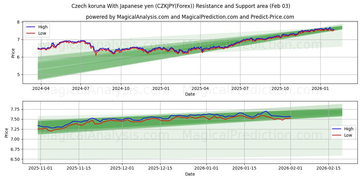  Czech koruna With Japanese yen (CZKJPY(Forex)) Support and Resistance area (02 Feb) 