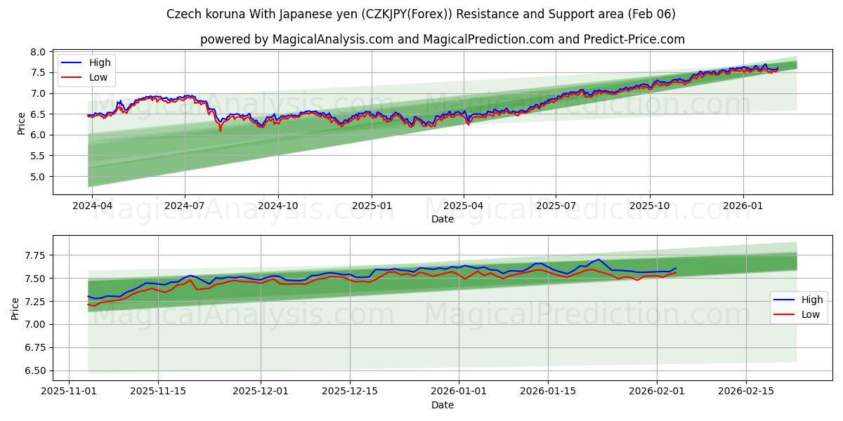  Tsjechische kroon met Japanse yen (CZKJPY(Forex)) Support and Resistance area (05 Feb) 