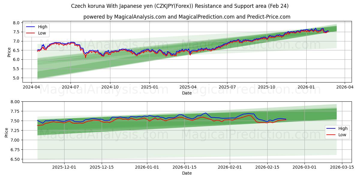  Czech koruna With Japanese yen (CZKJPY(Forex)) Support and Resistance area (23 Feb) 