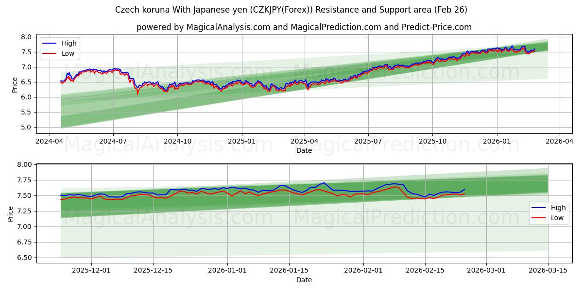  کرون چک با ین ژاپن (CZKJPY(Forex)) Support and Resistance area (25 Feb) 