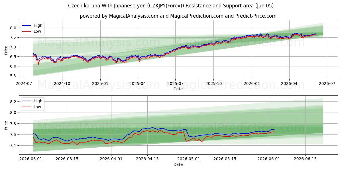  Tsjechische kroon met Japanse yen (CZKJPY(Forex)) Support and Resistance area (04 Jun) 