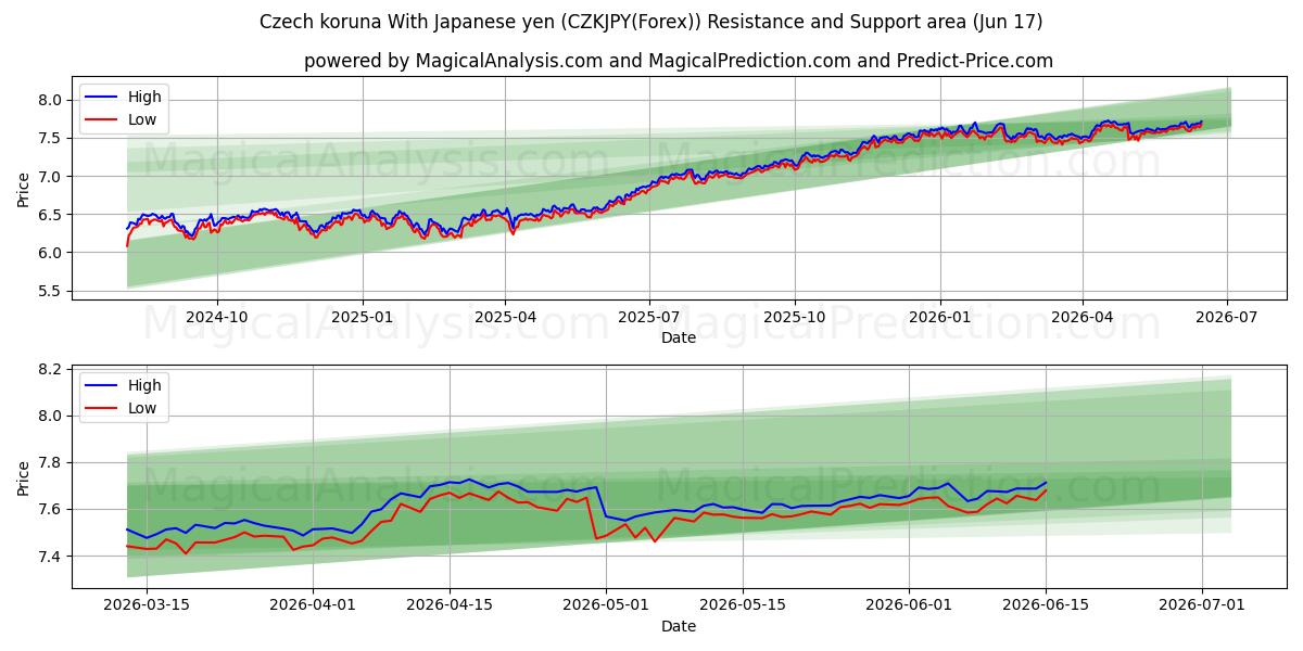 체코 코루나 일본 엔화 (CZKJPY(Forex)) Support and Resistance area (16 Jun) 