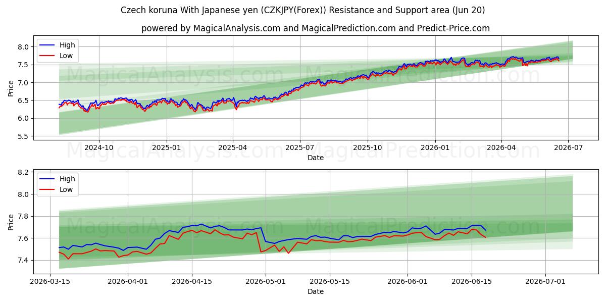  Corona ceca Con yen giapponese (CZKJPY(Forex)) Support and Resistance area (19 Jun) 