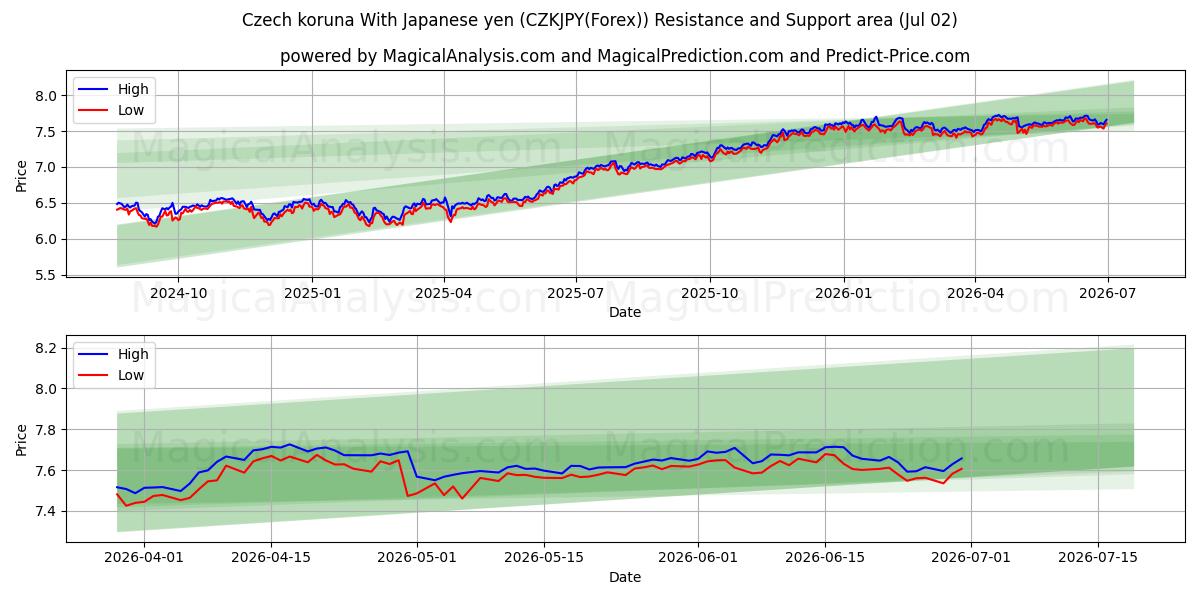  کرون چک با ین ژاپن (CZKJPY(Forex)) Support and Resistance area (01 Jul) 