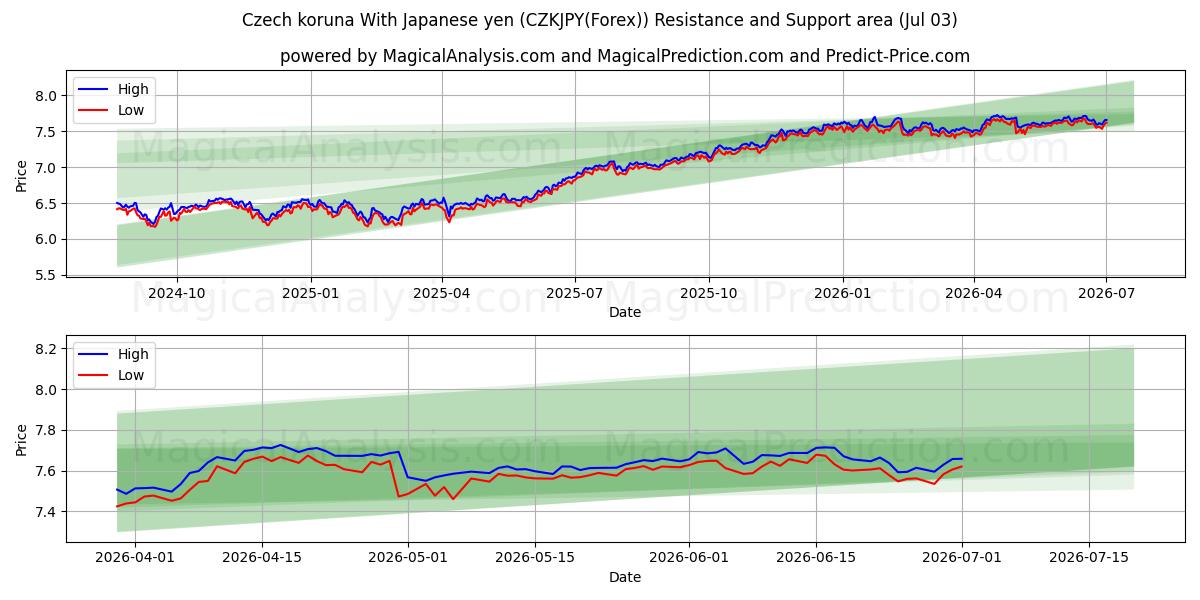  Tjekkisk koruna med japanske yen (CZKJPY(Forex)) Support and Resistance area (02 Jul) 