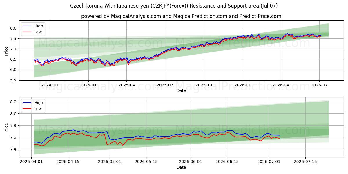  체코 코루나 일본 엔화 (CZKJPY(Forex)) Support and Resistance area (06 Jul) 