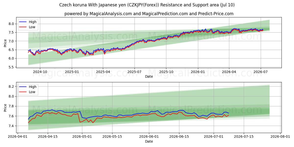  Corona ceca Con yen giapponese (CZKJPY(Forex)) Support and Resistance area (09 Jul) 