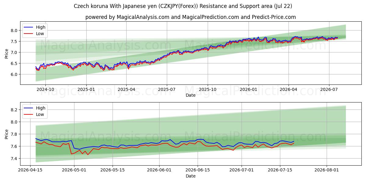  کرون چک با ین ژاپن (CZKJPY(Forex)) Support and Resistance area (21 Jul) 