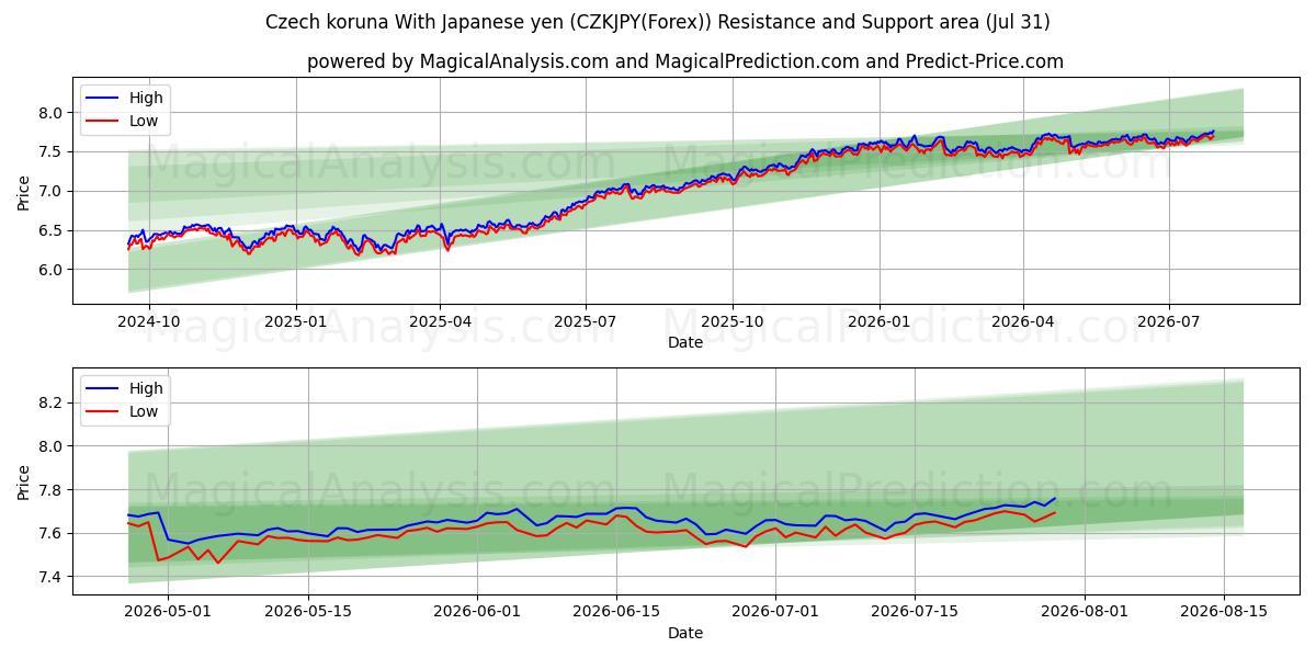  Corona ceca Con yen giapponese (CZKJPY(Forex)) Support and Resistance area (30 Jul) 