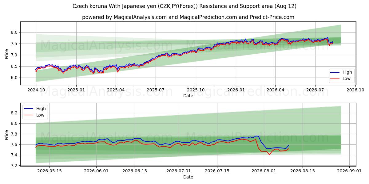  Coroa Checa Com Iene Japonês (CZKJPY(Forex)) Support and Resistance area (11 Aug) 