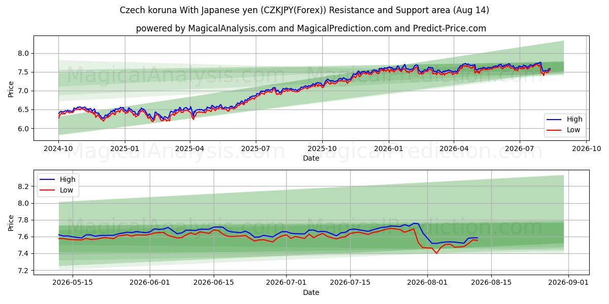  Tšekin koruna Japanin jenin kanssa (CZKJPY(Forex)) Support and Resistance area (13 Aug) 