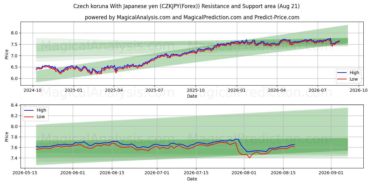  Corona ceca Con yen giapponese (CZKJPY(Forex)) Support and Resistance area (20 Aug) 