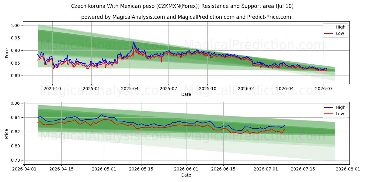  Чешская крона к мексиканскому песо (CZKMXN(Forex)) Support and Resistance area (09 Jul) 