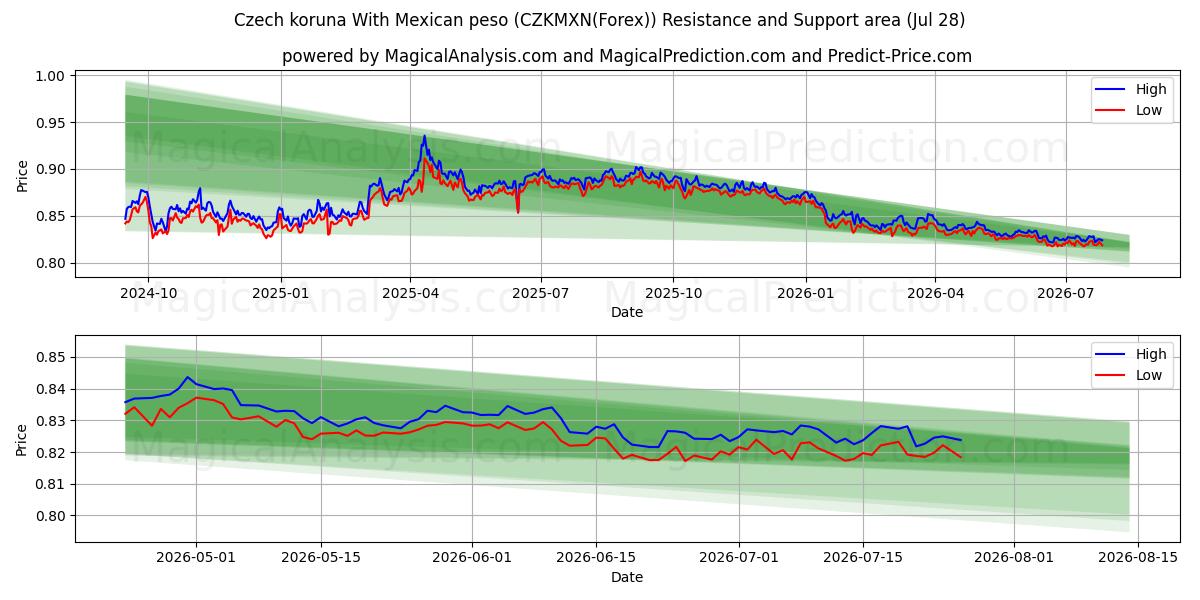  Tšekin koruna Meksikon pesolla (CZKMXN(Forex)) Support and Resistance area (27 Jul) 