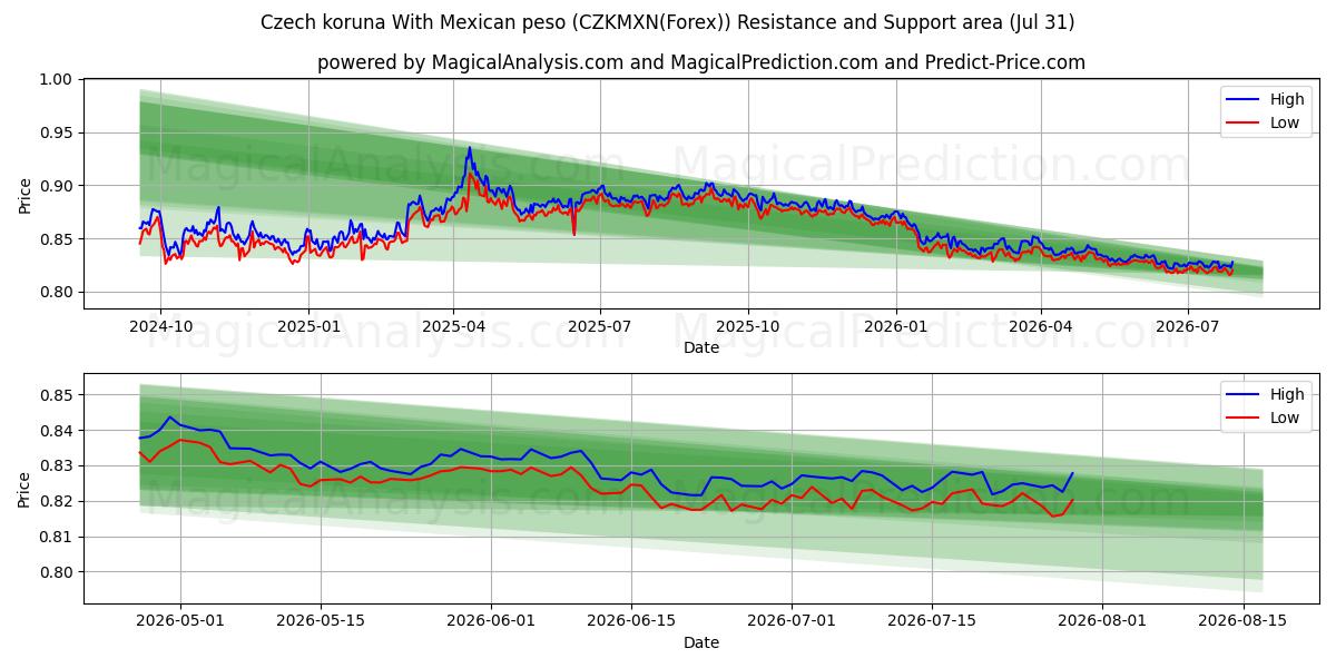  Чешская крона к мексиканскому песо (CZKMXN(Forex)) Support and Resistance area (30 Jul) 