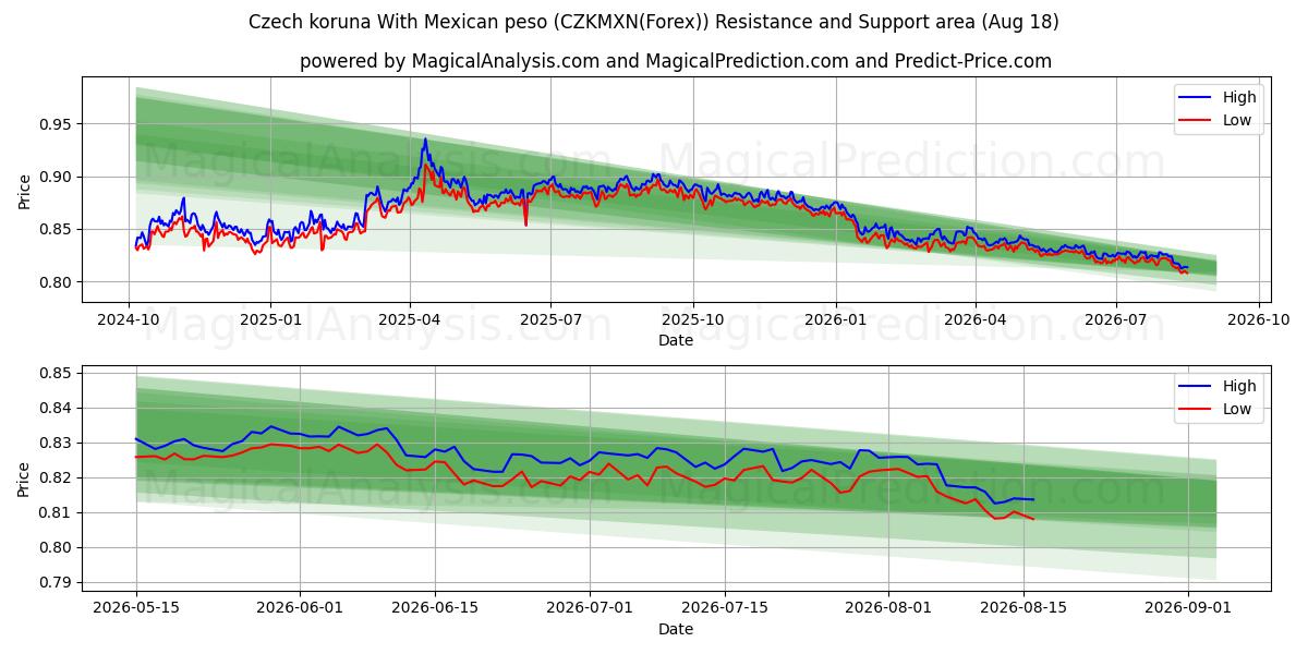  Czech koruna With Mexican peso (CZKMXN(Forex)) Support and Resistance area (17 Aug) 