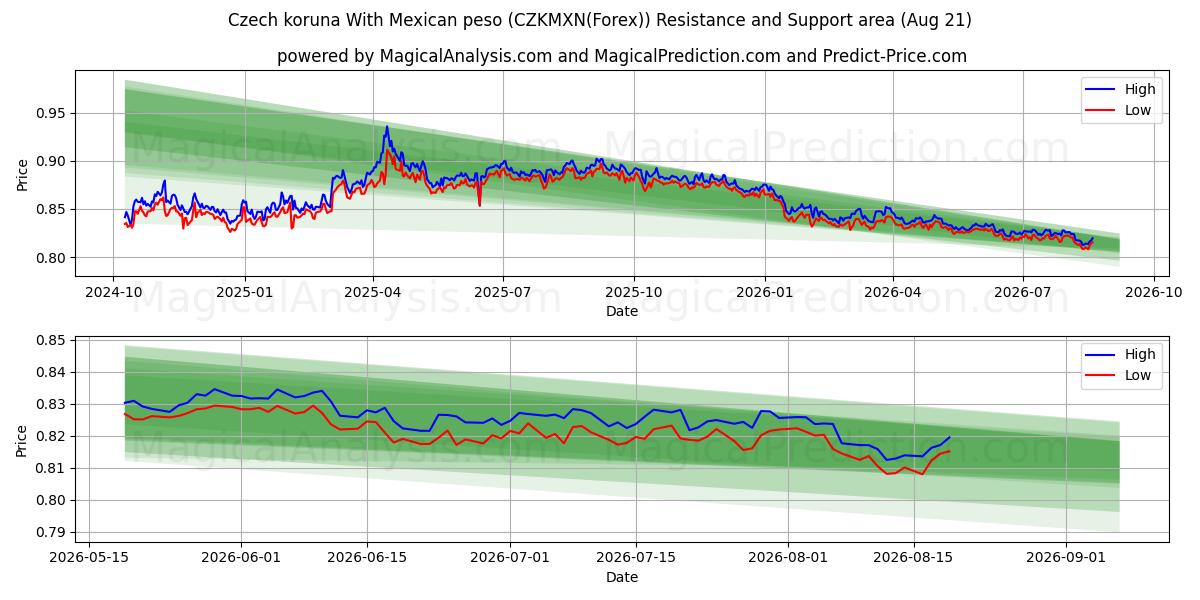  Tschechische Krone mit mexikanischem Peso (CZKMXN(Forex)) Support and Resistance area (20 Aug) 