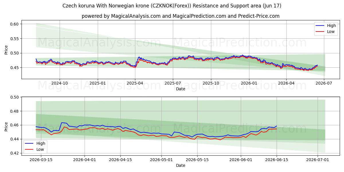  노르웨이 크로네와 체코 코루나 (CZKNOK(Forex)) Support and Resistance area (04 Jun) 