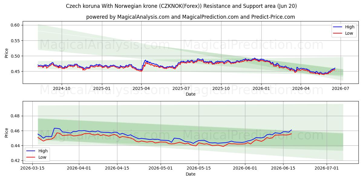  Coroa Checa Com Coroa Norueguesa (CZKNOK(Forex)) Support and Resistance area (19 Jun) 