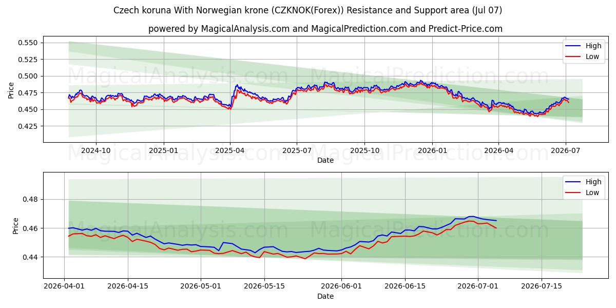  노르웨이 크로네와 체코 코루나 (CZKNOK(Forex)) Support and Resistance area (06 Jul) 