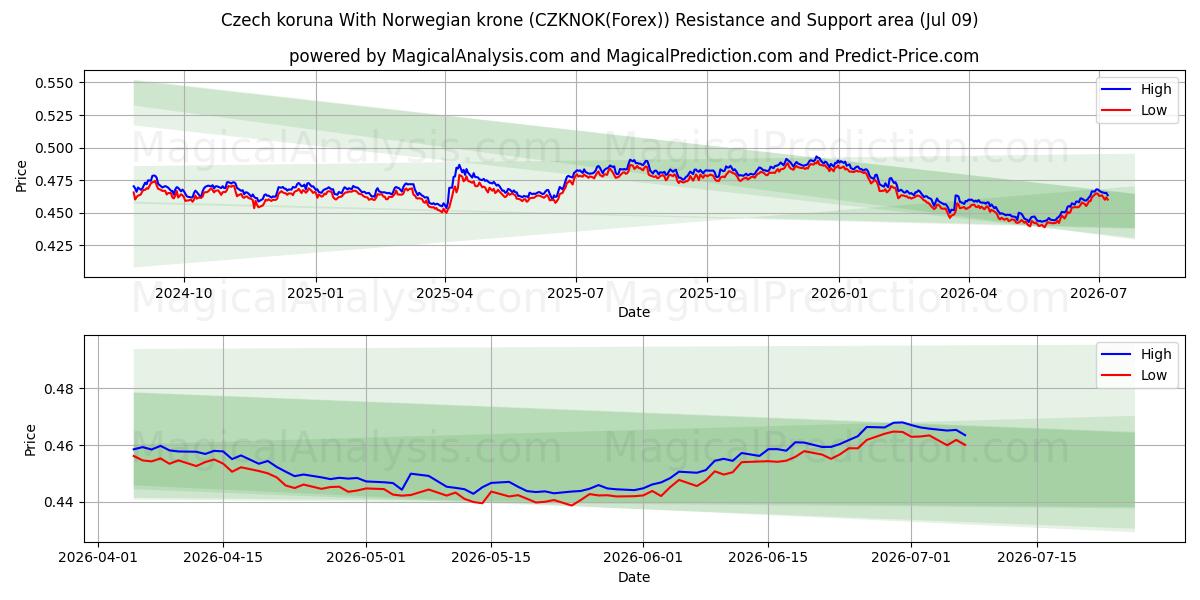  الكورونا التشيكية مع الكرونة النرويجية (CZKNOK(Forex)) Support and Resistance area (08 Jul) 