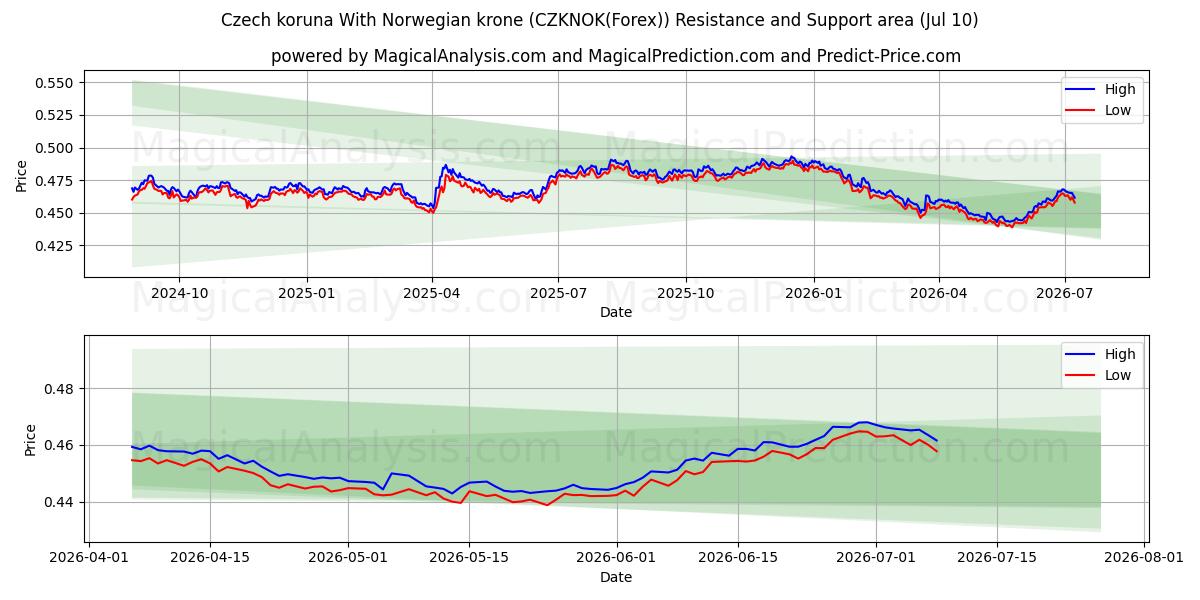  Czech koruna With Norwegian krone (CZKNOK(Forex)) Support and Resistance area (09 Jul) 