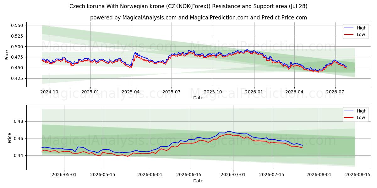  Couronne tchèque Avec couronne norvégienne (CZKNOK(Forex)) Support and Resistance area (27 Jul) 