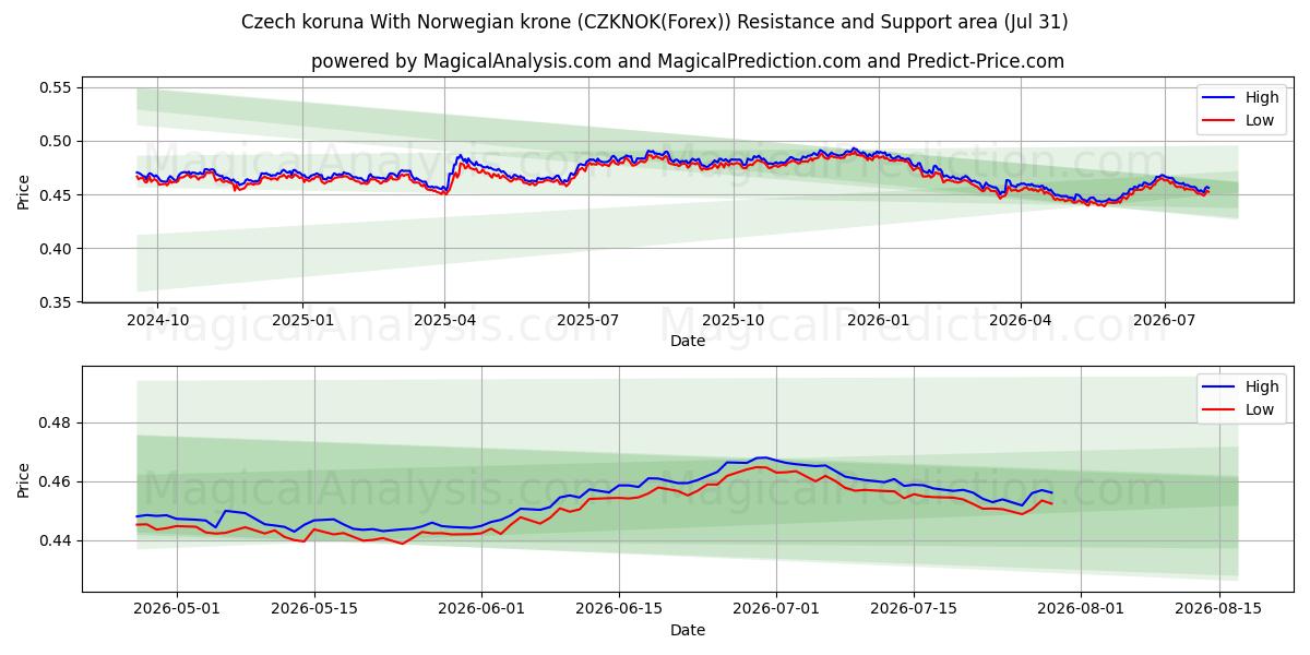  捷克克朗 兑换 挪威克朗 (CZKNOK(Forex)) Support and Resistance area (30 Jul) 