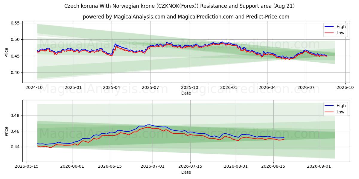  Corona ceca Con corona norvegese (CZKNOK(Forex)) Support and Resistance area (20 Aug) 