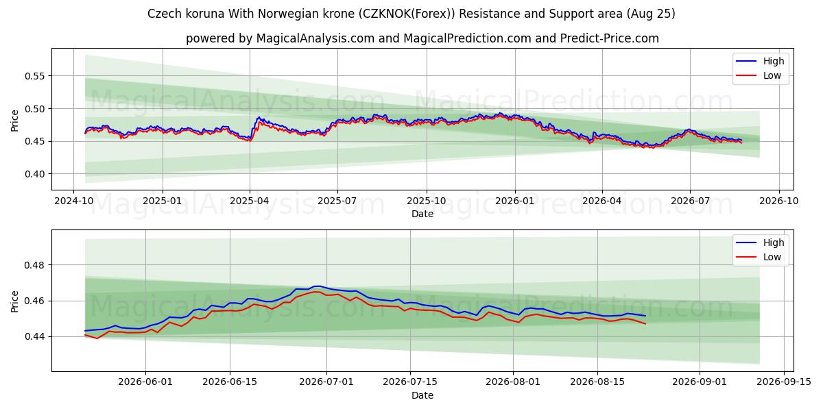 Czech koruna With Norwegian krone (CZKNOK(Forex)) Support and Resistance area (24 Aug) 