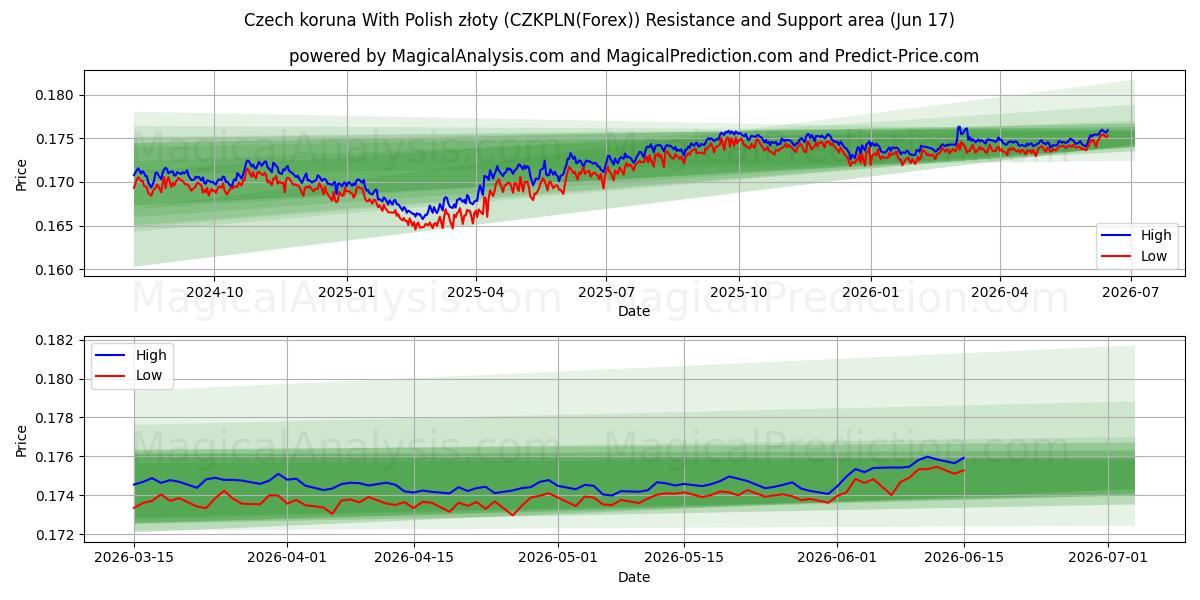  Corona ceca Con złoty polacco (CZKPLN(Forex)) Support and Resistance area (04 Jun) 
