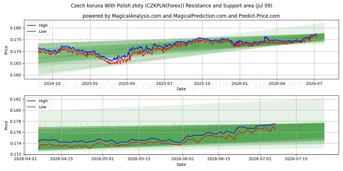  체코 코루나와 폴란드 즈워티 (CZKPLN(Forex)) Support and Resistance area (06 Jul) 