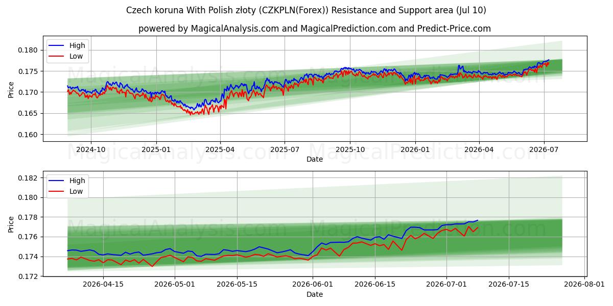  पोलिश ज़्लॉटी के साथ चेक कोरुना (CZKPLN(Forex)) Support and Resistance area (09 Jul) 