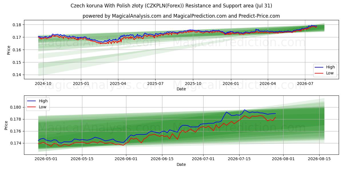 チェコ コルナとポーランド ズウォティ (CZKPLN(Forex)) Support and Resistance area (30 Jul) 