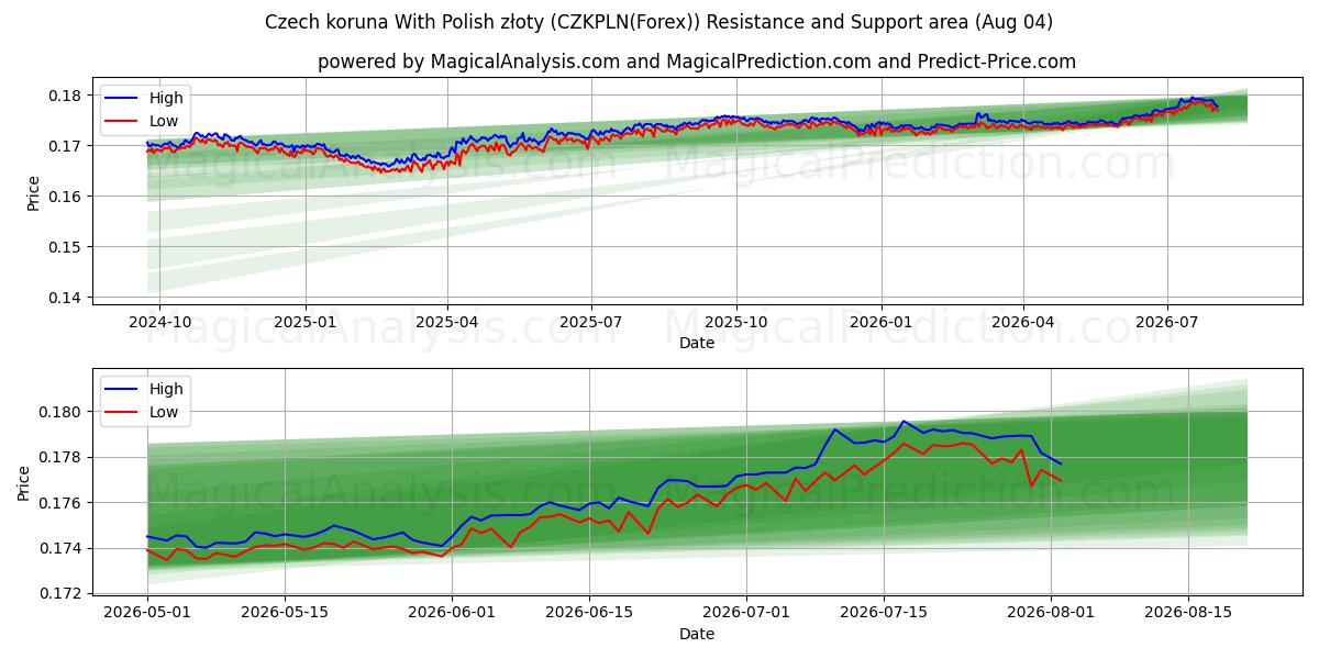  チェコ コルナとポーランド ズウォティ (CZKPLN(Forex)) Support and Resistance area (03 Aug) 