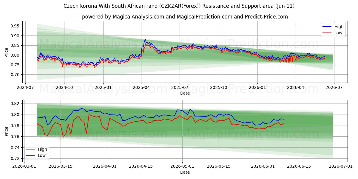  Corona ceca Con rand sudafricano (CZKZAR(Forex)) Support and Resistance area (10 Jun) 