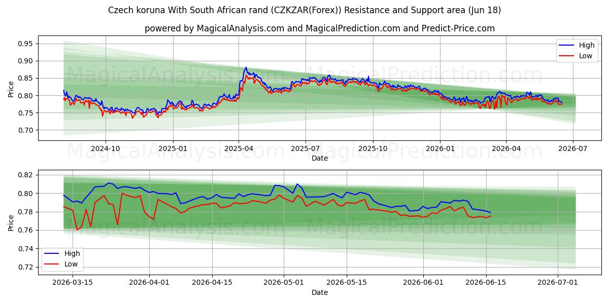  کرون چک با راند آفریقای جنوبی (CZKZAR(Forex)) Support and Resistance area (17 Jun) 
