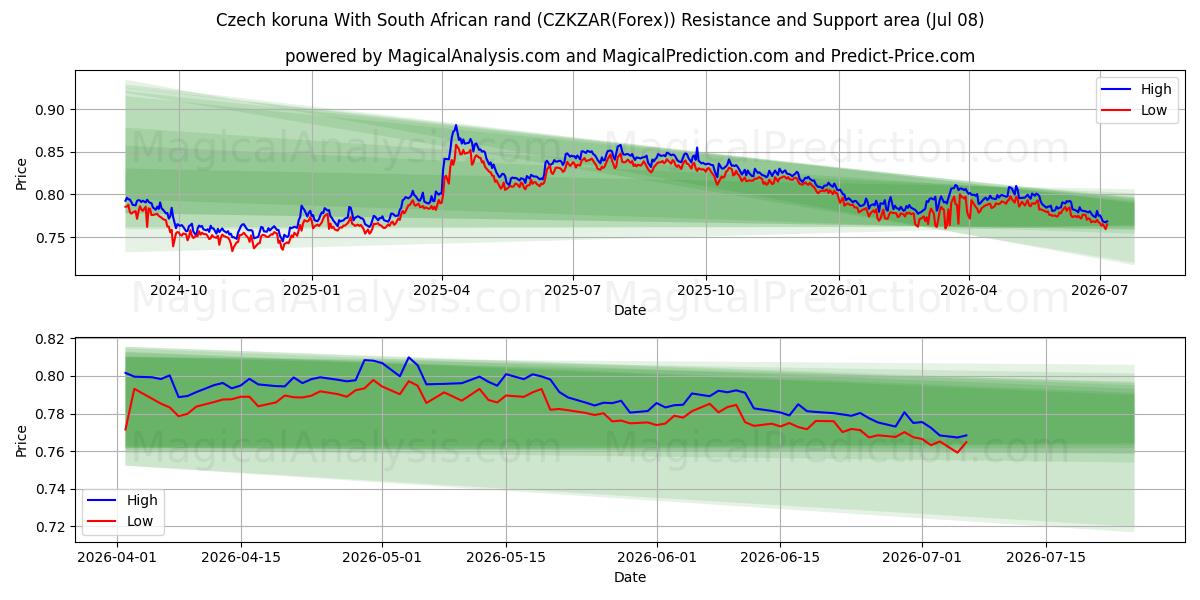  الكورونا التشيكية مع الراند الجنوب أفريقي (CZKZAR(Forex)) Support and Resistance area (07 Jul) 