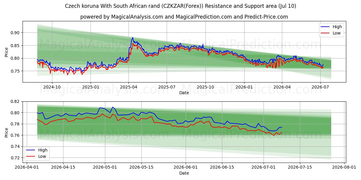 Czech koruna With South African rand (CZKZAR(Forex)) Support and Resistance area (09 Jul) 
