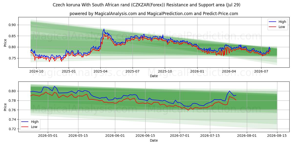  Coroa Checa Com Rand Sul-africano (CZKZAR(Forex)) Support and Resistance area (28 Jul) 