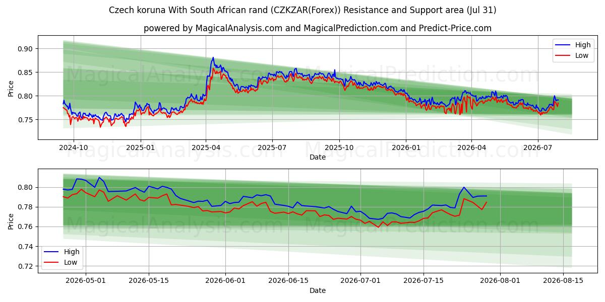  Czech koruna With South African rand (CZKZAR(Forex)) Support and Resistance area (30 Jul) 