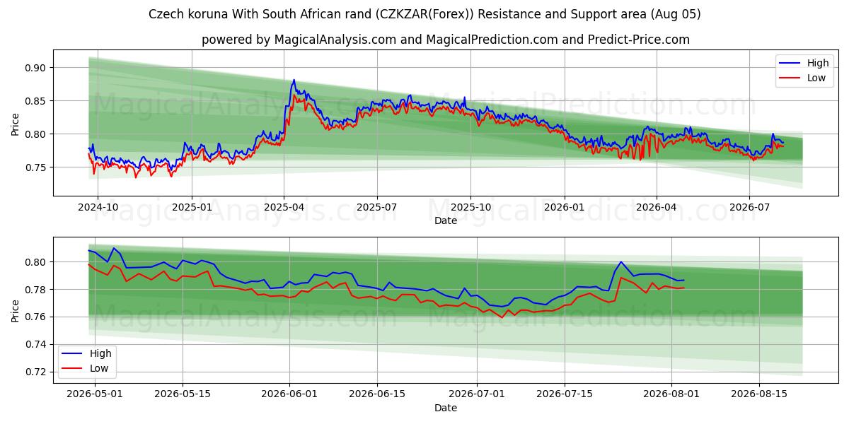  Чешская крона к южноафриканскому ранду (CZKZAR(Forex)) Support and Resistance area (04 Aug) 