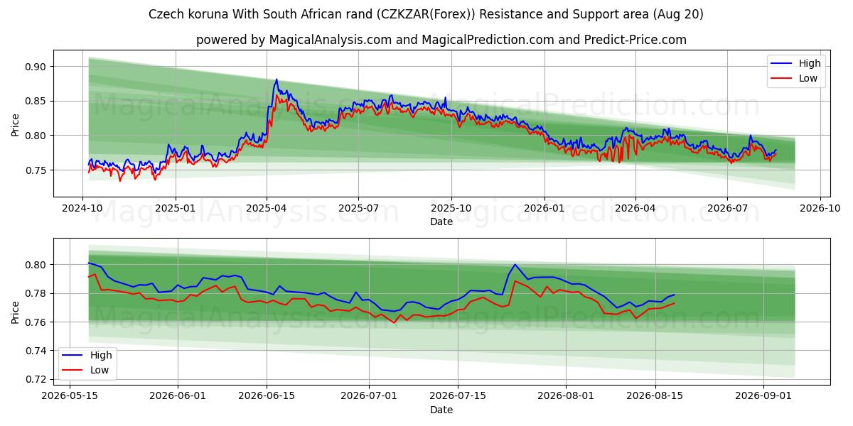  Tšekin koruna Etelä-Afrikan randeilla (CZKZAR(Forex)) Support and Resistance area (19 Aug) 