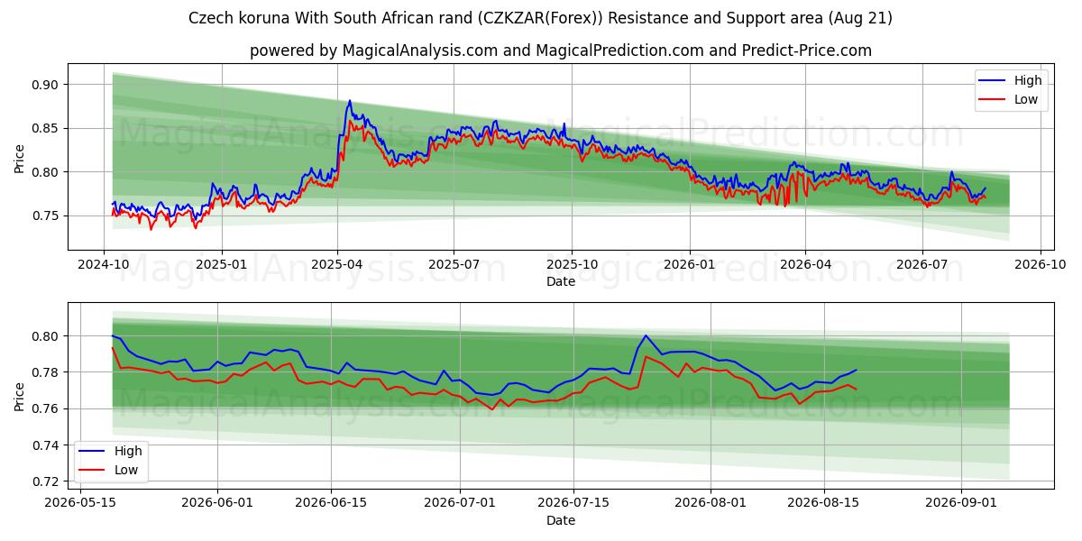  Couronne tchèque Avec rand sud-africain (CZKZAR(Forex)) Support and Resistance area (20 Aug) 