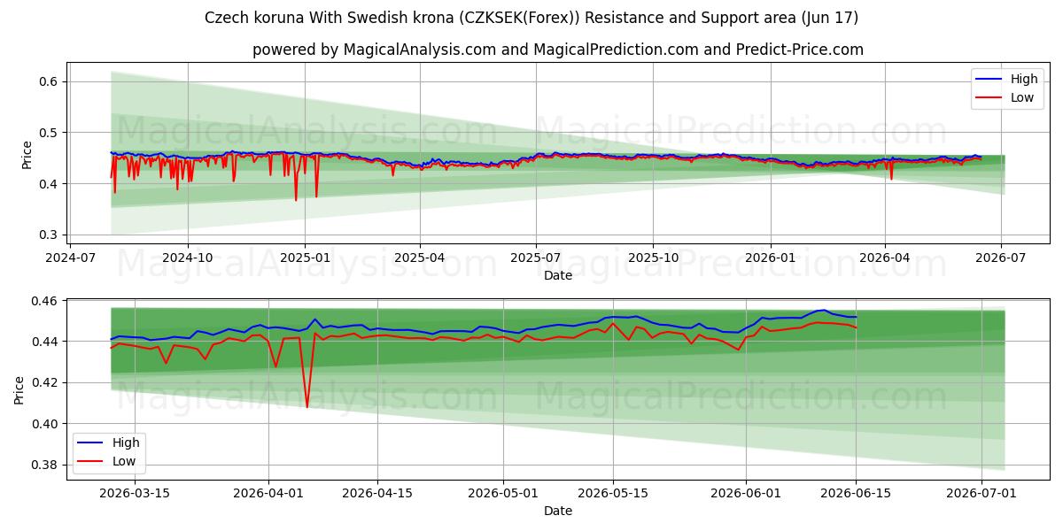  کرون چک با کرون سوئد (CZKSEK(Forex)) Support and Resistance area (04 Jun) 