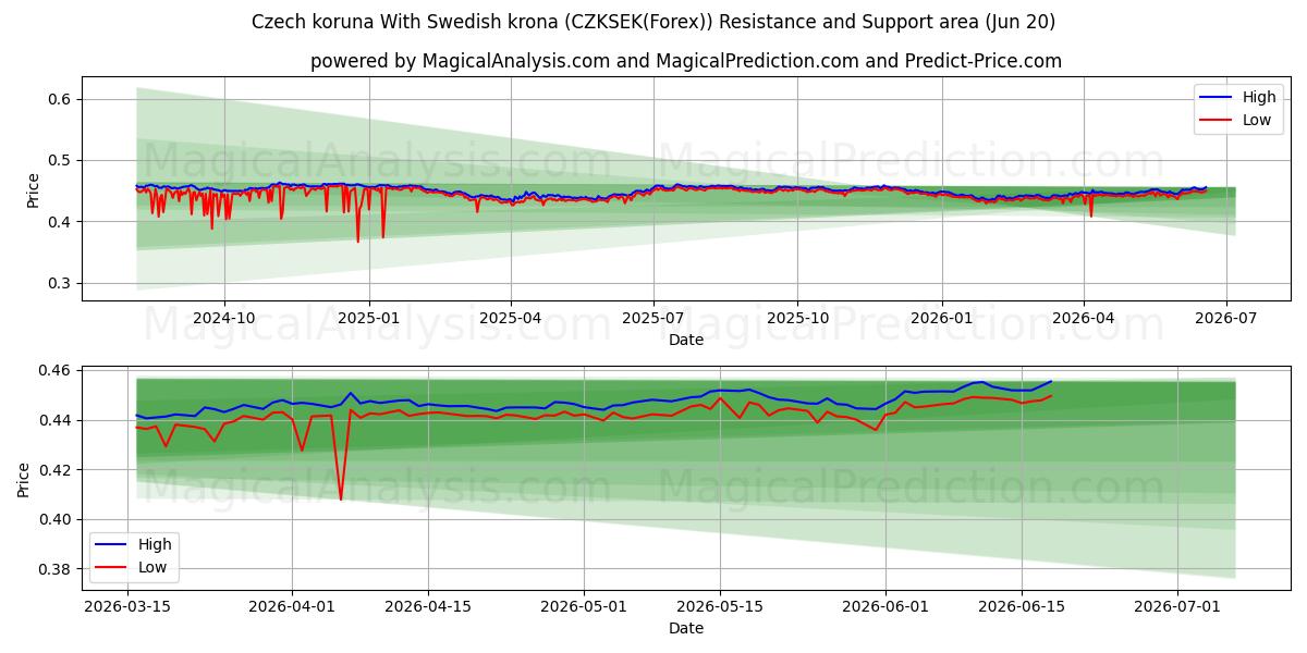  Çek korunası İsveç kronu ile (CZKSEK(Forex)) Support and Resistance area (19 Jun) 