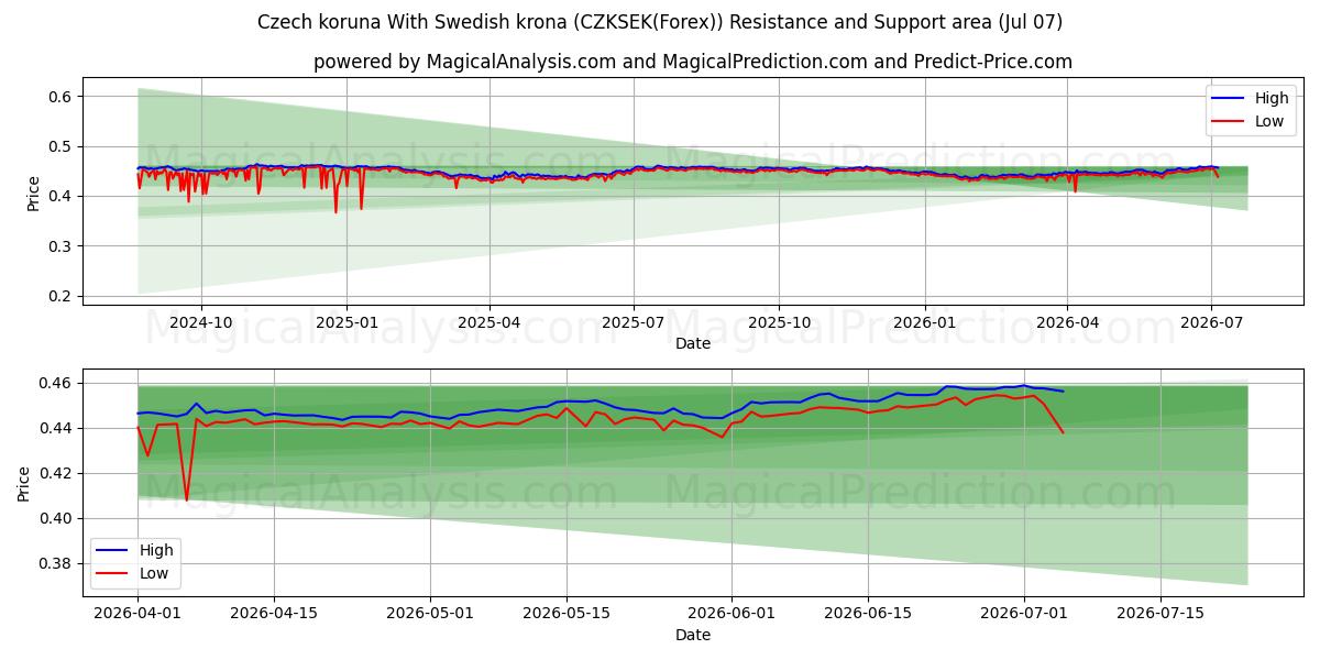  corona checa con corona sueca (CZKSEK(Forex)) Support and Resistance area (06 Jul) 