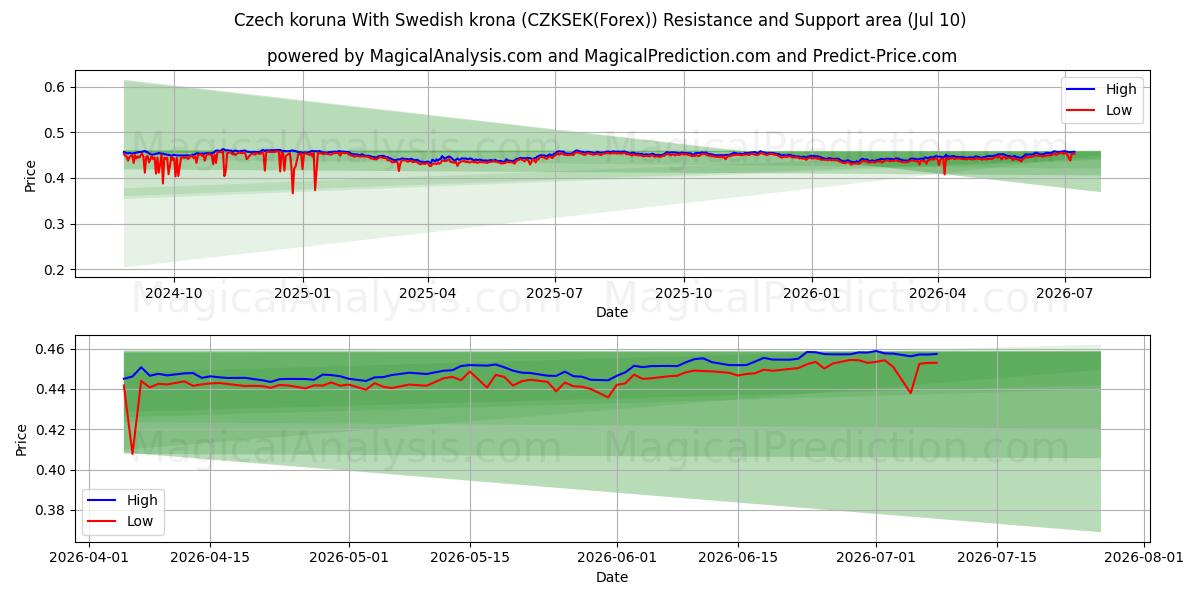  Tjeckisk krona Med svenska kronor (CZKSEK(Forex)) Support and Resistance area (09 Jul) 