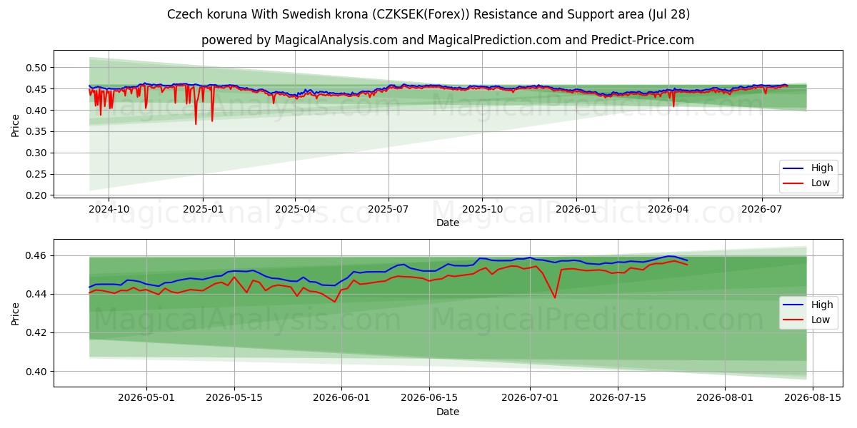  کرون چک با کرون سوئد (CZKSEK(Forex)) Support and Resistance area (27 Jul) 