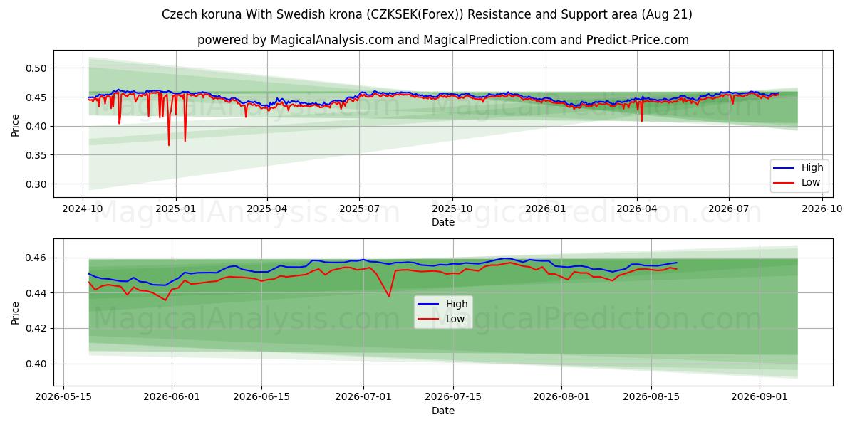  チェコ コルナ スウェーデン クローナと (CZKSEK(Forex)) Support and Resistance area (19 Aug) 